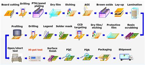 PCB Assembly Electronic Components Process .